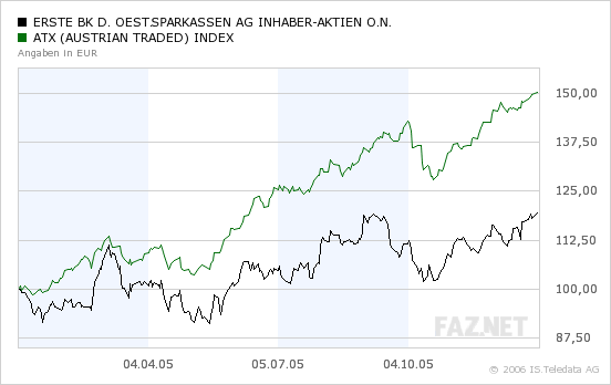 Bilderstrecke Zu Osterreich Erste Bank Aktie Schafft Zum