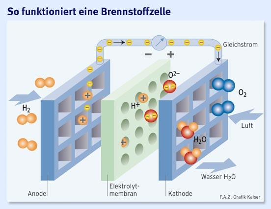 Bilderstrecke zu: Brennstoffzellen: Am Ende bleibt der Wasserstoff ...