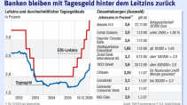 Banken Dividenden Fur Genossen Wirtschaft Faz