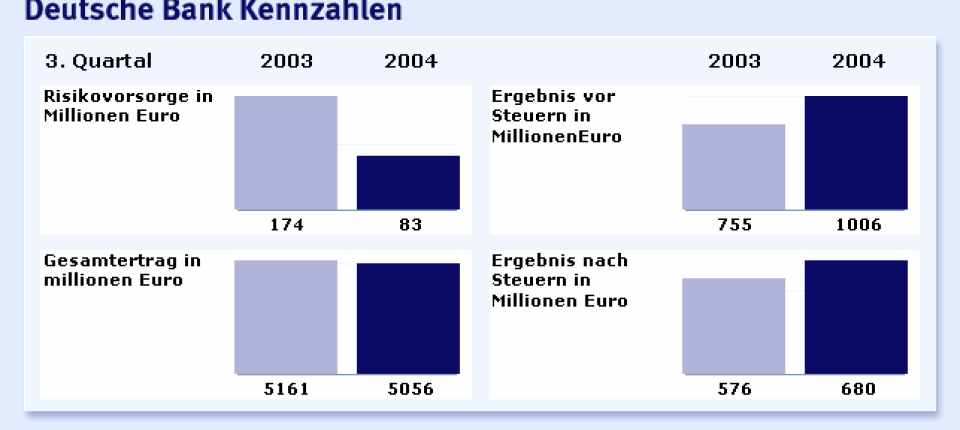 Banken Deutsche Bank Steigert Gewinn Der Sparkurs Greift