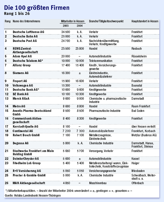 Bilderstrecke zu: Die 100 größten Unternehmen in Hessen - Bild 1 von 6 - FAZ