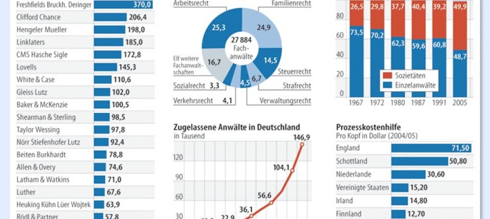 Rechtsanwälte: Sittenwidrige Gehälter - Recht und Gehalt - FAZ