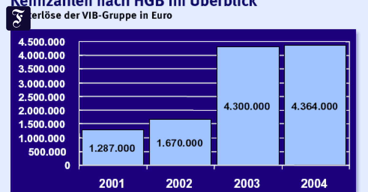 Neuemissionen: VIB Vermögen muß sich höhere Kurse erst erarbeiten ...