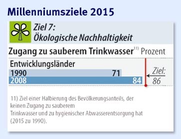 Bilderstrecke zu: UN-Milleniumsziele: Das Ergebnis zählt - Bild 8 von ...