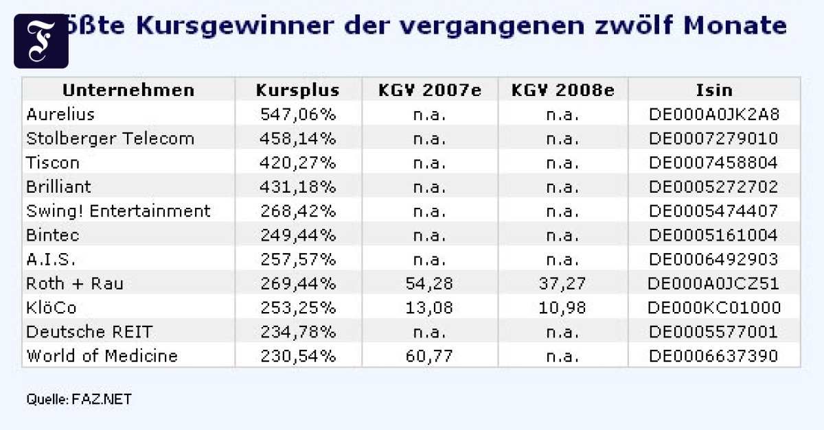 Breiter Markt AureliusAktie strebt neuen Höhen entgegen Aktien FAZ
