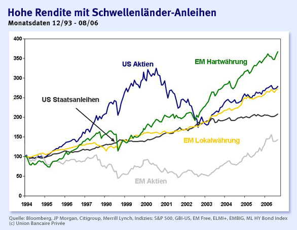 Bilderstrecke zu: Anleihen-Fonds: „Schwellenländer sind nach wie vor ...