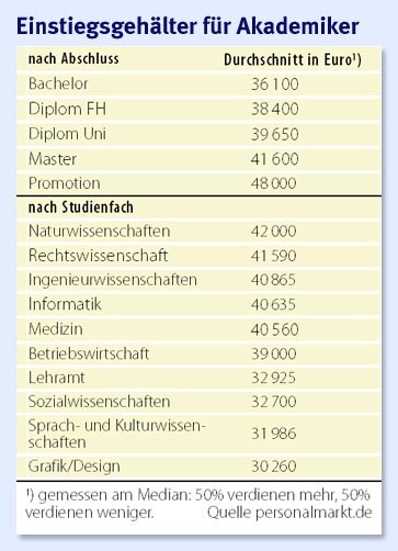 Bilderstrecke zu: Gehalts-Check: Sie verdienen mehr - Bild 3 von 4 - FAZ