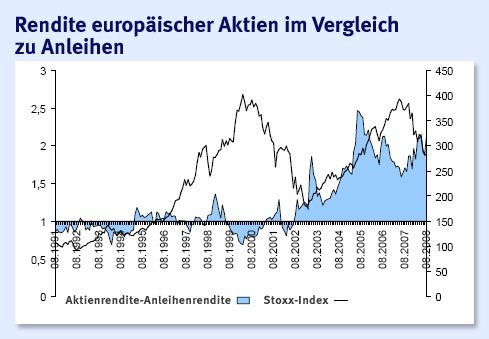 Bilderstrecke zu: Aktienstrategie: Wann der Einstieg wieder lohnt ...