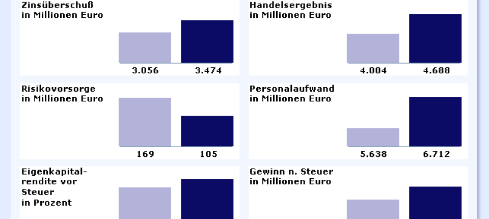 Banken Deutsche Bank Wird Vorsichtiger Unternehmen Faz