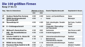 Die 100 größten Unternehmen in Hessen - Wirtschaft - FAZ