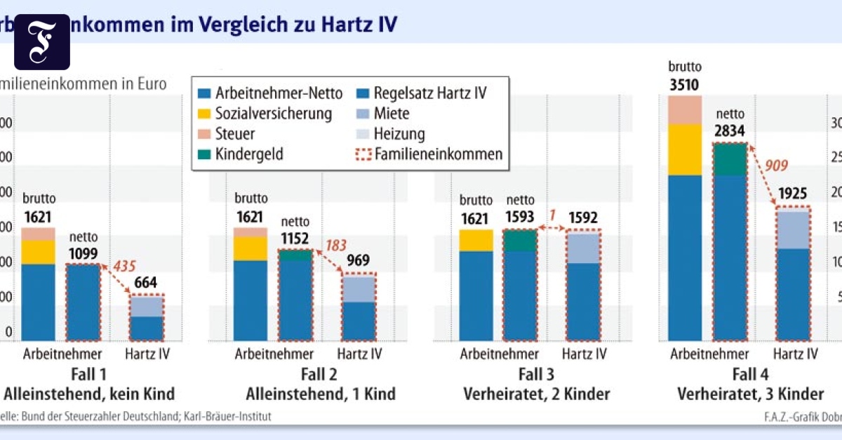 Einkommen Lohnt es sich noch zu arbeiten? Wirtschaftspolitik FAZ