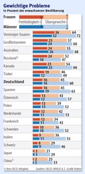 Bilderstrecke zu: Studie zum Übergewicht: Rund um die Welt - Bild 2 von 2 - FAZ