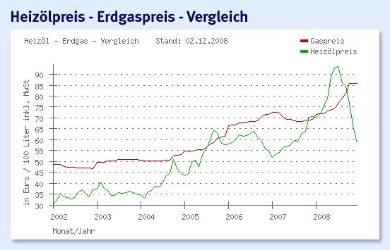 Heizölpreise Fallen Auf Den Niedrigsten Wert Des Monats – Ist Ihr Heizöl Tank Bereit? - 70qxbly
