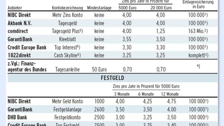 Festgeld