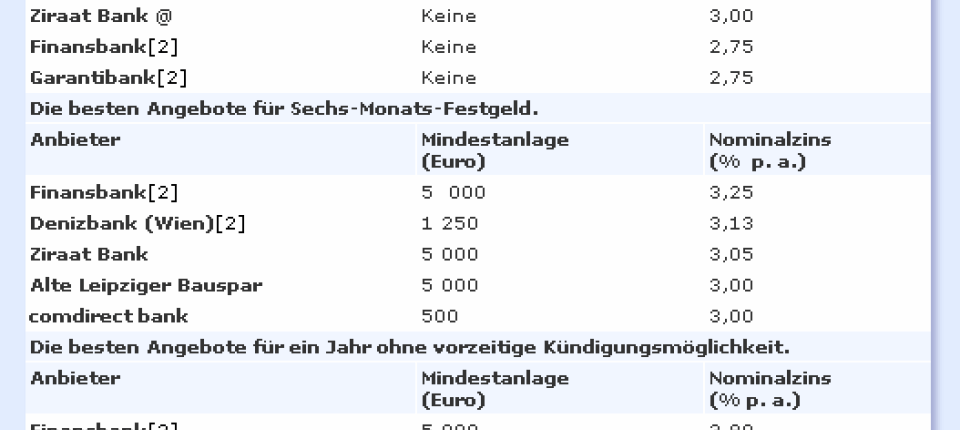 Tages Und Festgeldkonten Endlich Wieder Drei Prozent Zinsen