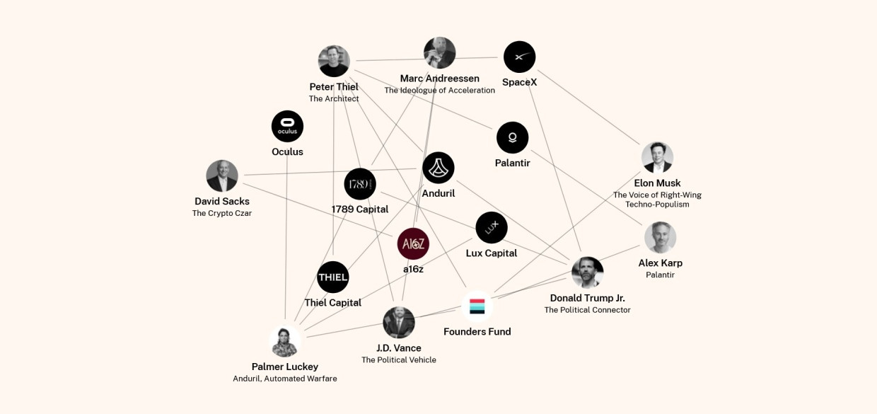 Thiel und Andreessen im Mittelpunkt: US-Firmenchefs sind gut mit Ministerien und Militär vernetzt