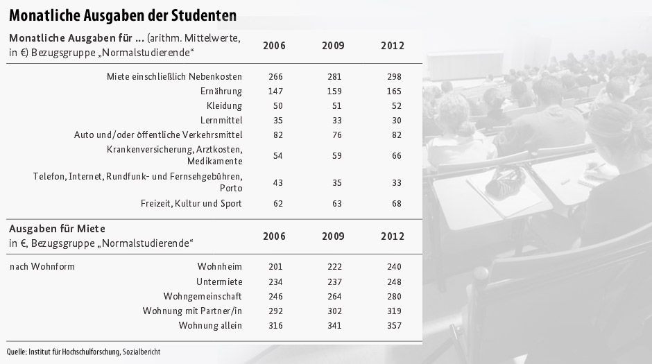 Wie Viel Geld Braucht Man Als Student Im Monat www.faz.net