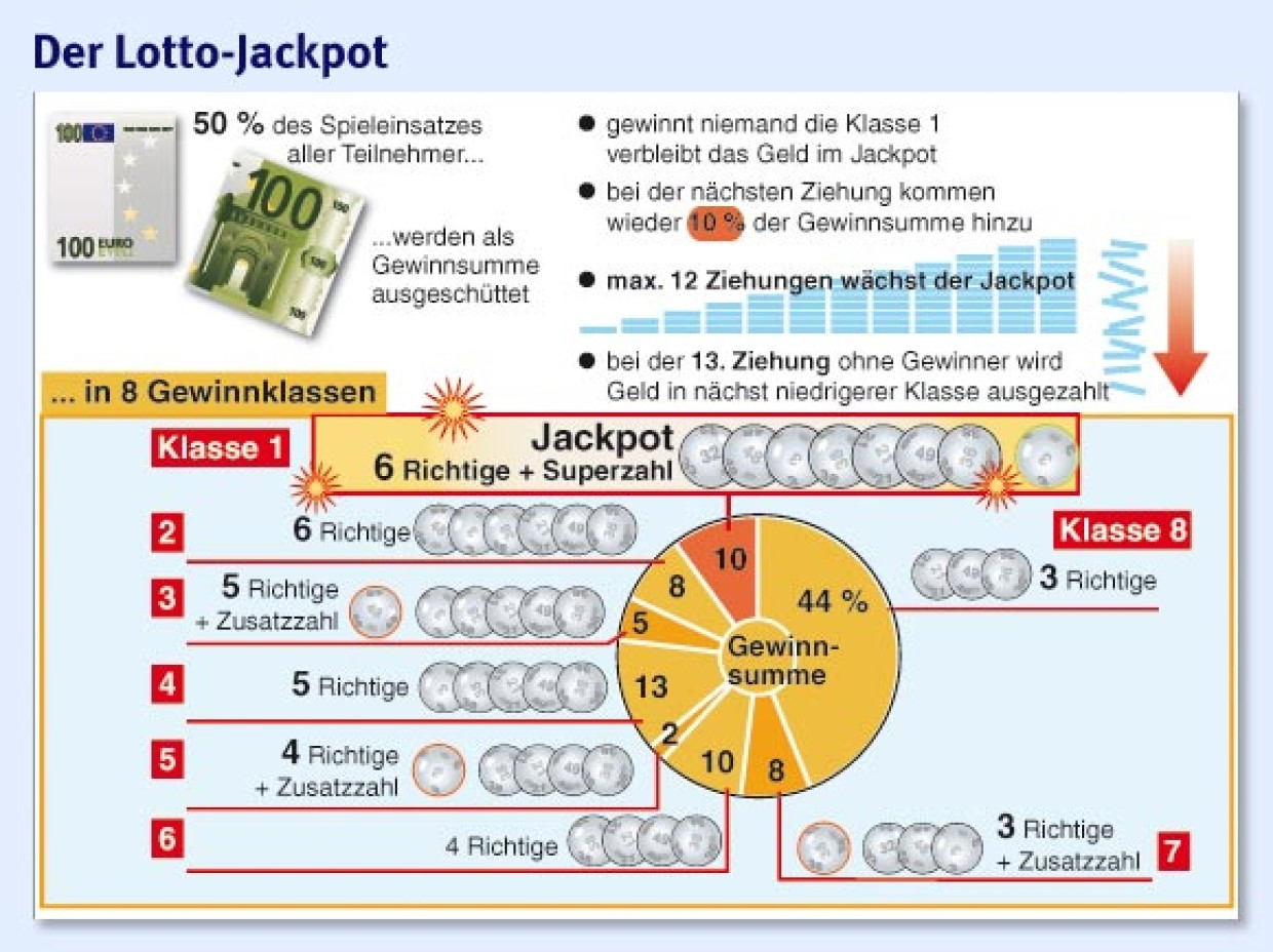 Lotto 4 Richtige Mit Superzahl Höchster Gewinn www.faz.net
